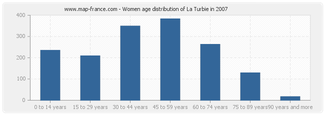 Women age distribution of La Turbie in 2007